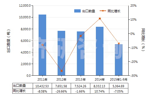 2011-2015年9月中國(guó)鈉(HS28051100)出口量及增速統(tǒng)計(jì)